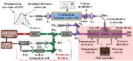 A Precise Control Method of Temperature and Pressure in Rayleigh-Brillouin Scattering Spectrometry